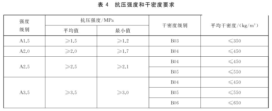 《蒸压加气混凝土砌块》gb/t 11968